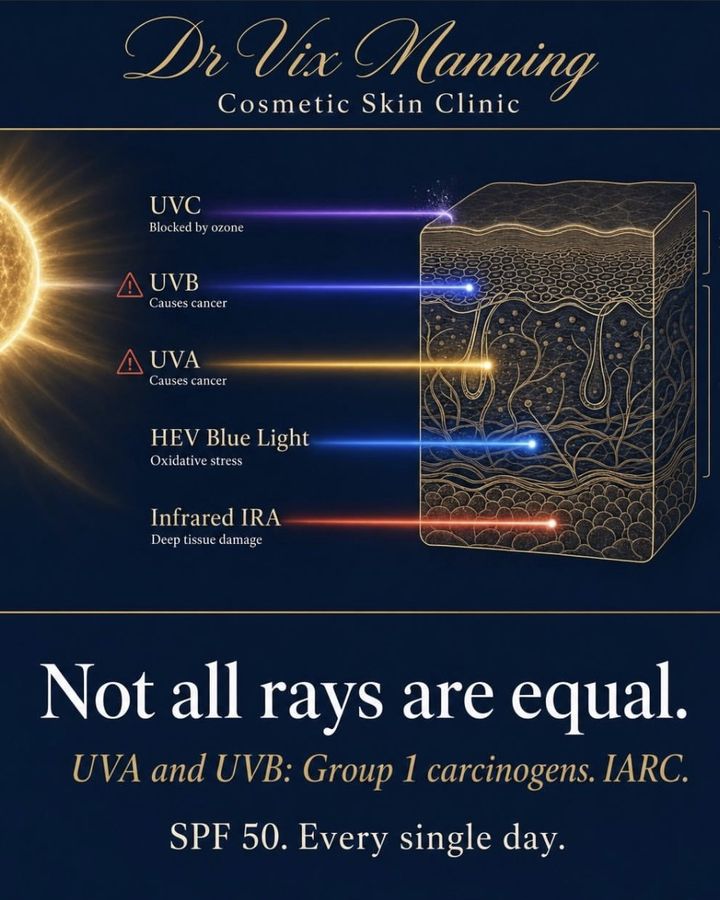 Before: diagram post, “Not all rays are equal”, about UV light and SPF 50